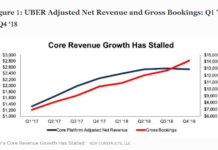 Stand Down: Does Uber’s Valuation Make Sense? Internet Stock Review