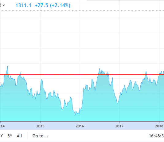 Gold Street Journal. Is Gold ($1,330) About to Cross the Magic Five-Year High of $1,400?