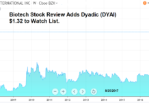 Added to Watch List $1.32, Dyadic Inc (DYAI) Announces $5 Million Stock Buyback.
