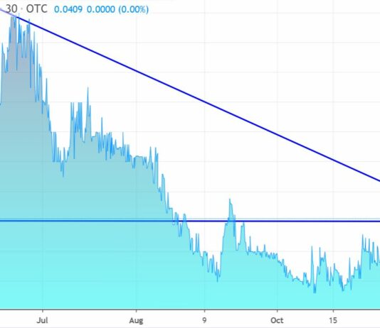Is True Nature (TNTY) $0.04, Nearing a Breakout? True Nature, Mitesco, Biotech Stock Review