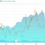 Citius Pharma (CTXR), Fortress Biotech (FBIO) and True Nature (TNTY) Significantly Higher on News.