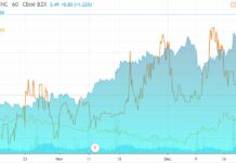 Citius Pharma (CTXR), Fortress Biotech (FBIO) and True Nature (TNTY) Significantly Higher on News.