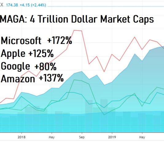 Stand Down V: MAGA. Each Crossing $1 Trillion, Microsoft, Amazon, Google, and AAPL.