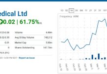 Todos Medical (TOMDF) Issues Another CoronaVirus Headline, Gains 60%.