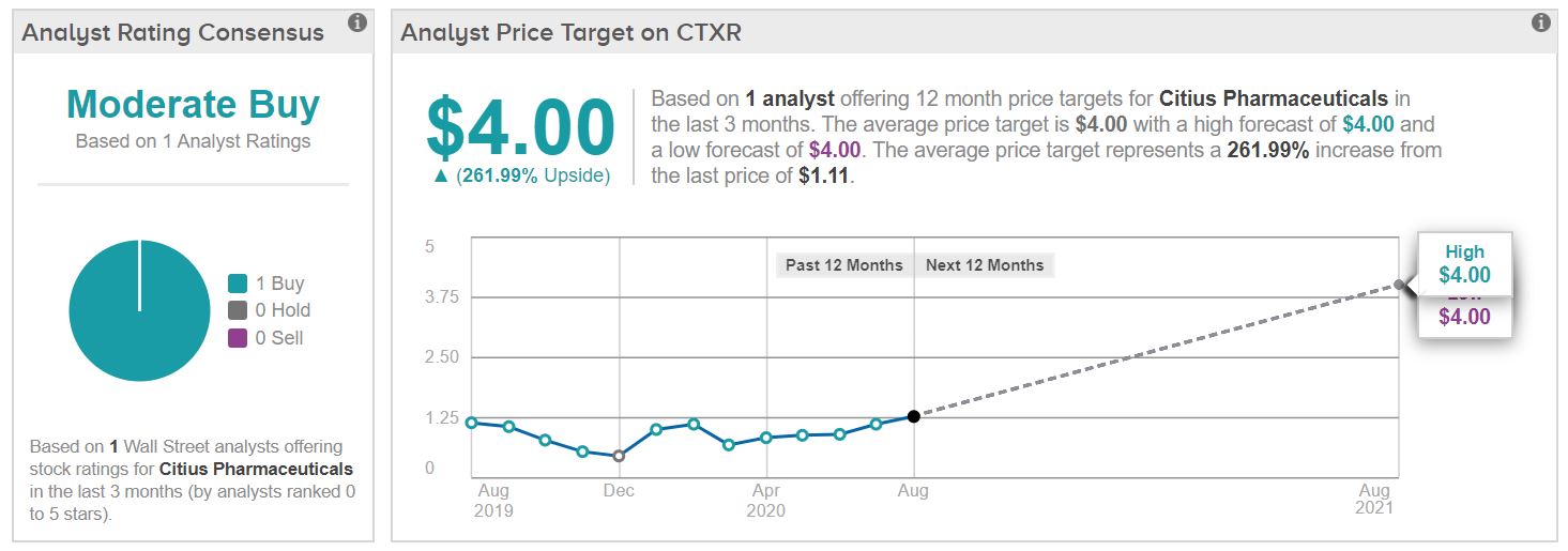 Investors Bet $8 Million On Citius Pharma (CTXR) $1.10, Succeeding In ...