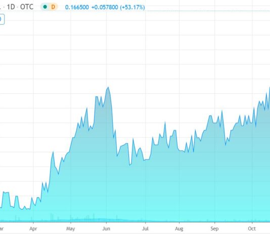 Dalrada (DFCO) Finally Pops. Up 59% Today. Dalrada