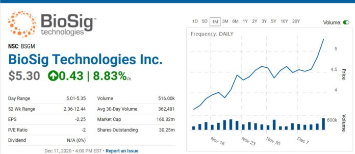 BioSig, Biotech Stock Review