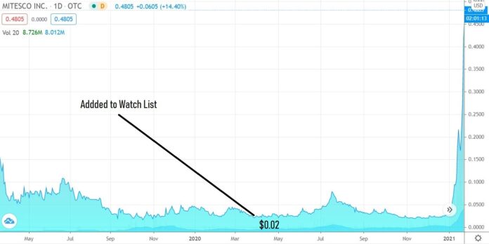 Mitesco, Biotech Stock Review, roland rick perry