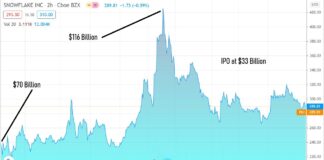 Another Look at the Snowflake (SNOW) Mega IPO.