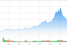 Philips (PHG) Completes the Acquisition of BioTelemetry, Inc. CB Scientific