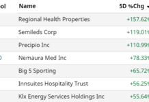 Seven of the World’s Top Performing Stocks, Every Morning.
