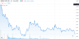 Is urban-gro (UGRO) $7.50, the Most Undervalued Cannabis Play in the Market? urban-gro
