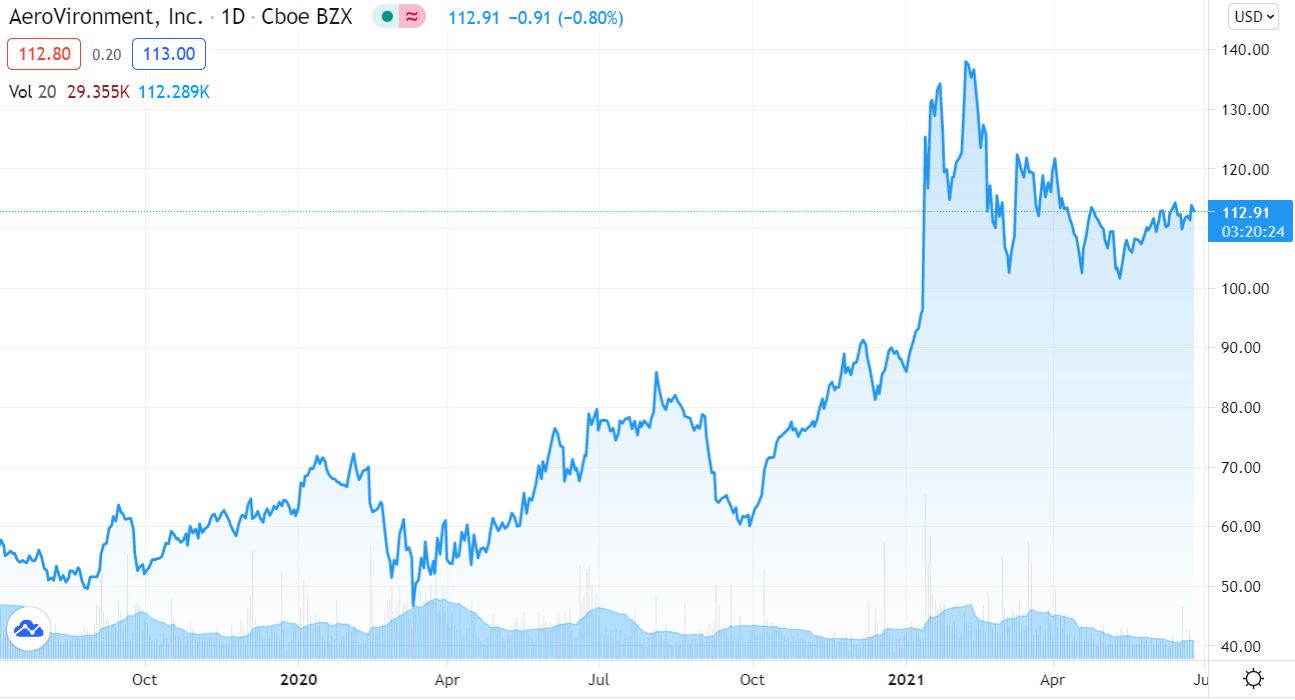 10 Best Drone Stocks to Invest In (InsiderMonkey). | Internet | Biotech ...