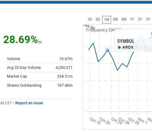 Adding Ardelyx (ARDX) $1.57 to Watch List.
