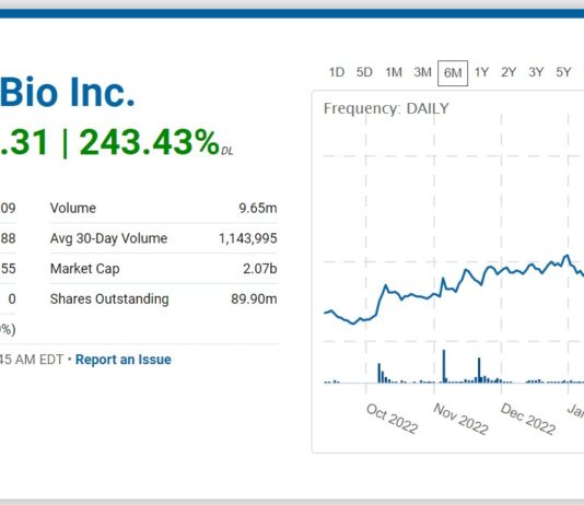 We’re Bearish, but we’re up 243% in Provention Bio (PRVB) Today.