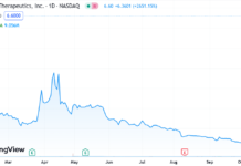 Tempest Therapeutics’ (TPST) Stock Jumps 1,980%. $0.25 to $5.20