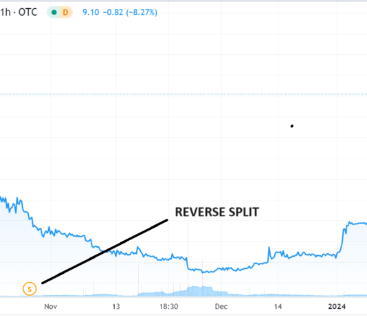 Zivo Bioscience (ZIVO) Screams 2,608% Higher AFTER Reverse Split!