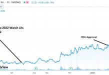 Sanofi (SNY) to Acquire Provention Bio (PRVB) for $25 a Share. Gains 243%.