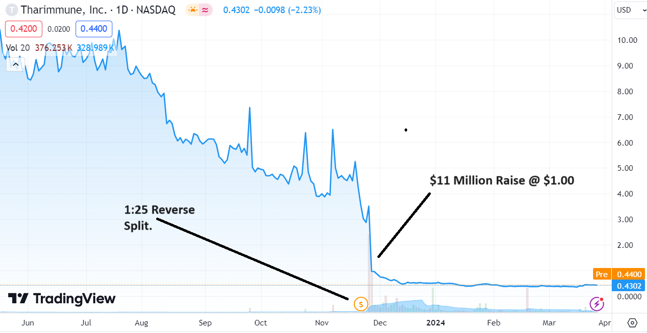 Post Reverse Split, Tharimmune (THAR) Announces Positive Phase I ...