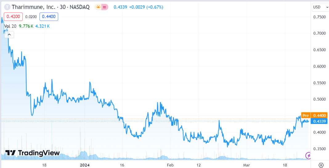 Post Reverse Split, Tharimmune (THAR) Announces Positive Phase I ...