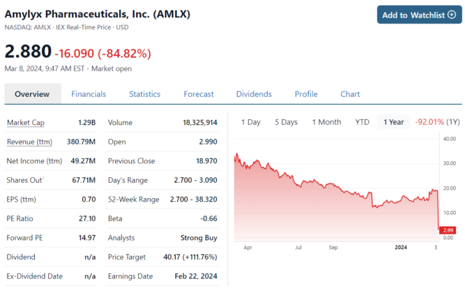 Amylyx (AMLX) Go Kaboom! | Internet | Biotech Stock Review