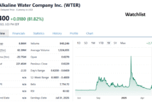 Nice Bounce on Alkaline Water (WTER) up 81%.