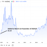 Galaxy Digital Inc. (GLXY) Gains 454% After Adding to Watch List.