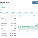 Society Pass (SOPA) Gains 275%.