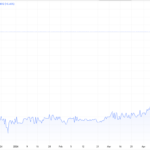 Three Stocks Percolating, Up 106%, Up 169%, and up 483%.