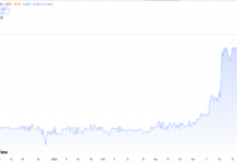 Three Stocks Percolating, Up 106%, Up 169%, and up 483%.