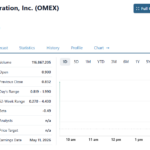 Odyssey Marine (OMEX) Gains 169% on Merger News