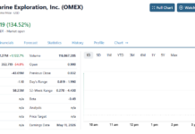 Odyssey Marine (OMEX) Gains 169% on Merger News