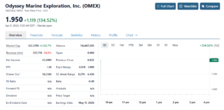 Odyssey Marine (OMEX) Gains 169% on Merger News