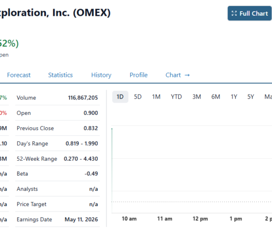 Odyssey Marine (OMEX) Gains 169% on Merger News