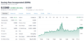Society Pass (SOPA) Gains 55% Post 8K Filing.