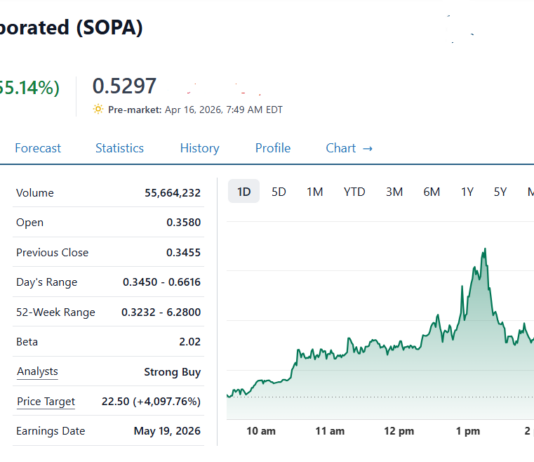 Society Pass (SOPA) Gains 55% Post 8K Filing.