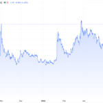 Cabaletta (CABA) Surges 44% on Massive Volume Spike.