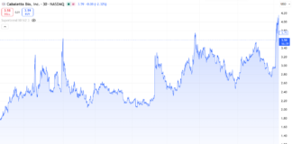 Cabaletta (CABA) Surges 44% on Massive Volume Spike.