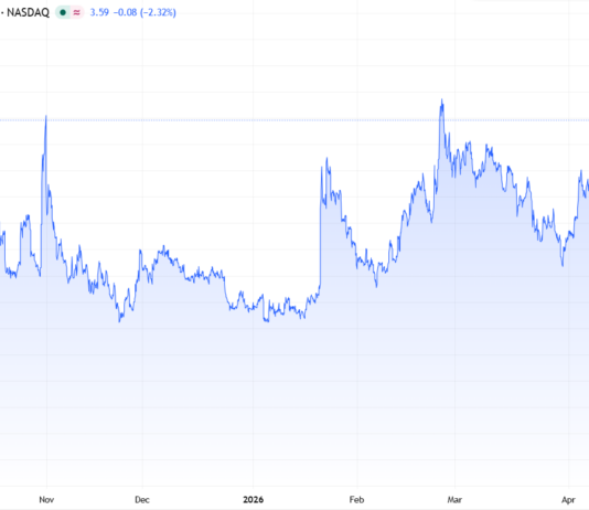 Cabaletta (CABA) Surges 44% on Massive Volume Spike.