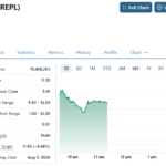 Replimune (REPL) Jumps 100%.
