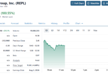 Replimune (REPL) Jumps 100%.