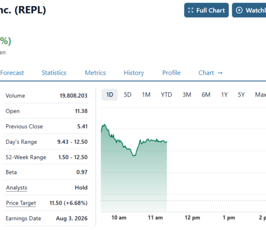 Replimune (REPL) Jumps 100%.