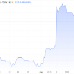 Adding BCM Resources Corporation (B.V) $0.27, Up 42%, to Watch List.
