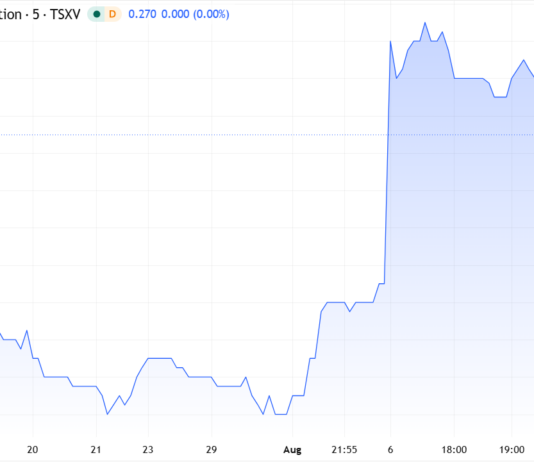 Adding BCM Resources Corporation (B.V) $0.27, Up 42%, to Watch List.