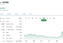 Report III: A Deeper Dive Into the Nutriband’s (NTRB) $200 Million Revenue Estimate. Biotech Stock Review, Nutriband
