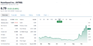 A Deeper Dive Into the Nutriband (NTRB) $200 Million Revenue Estimate. Biotech Stock Review, Nutriband