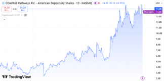 Compass Pathways (CMPS) $14.35, Our 7th Billion-Dollar Gainer, Price Targets Raised! Roland Rick Perry, Psychedelic Stock review, Compass pathways