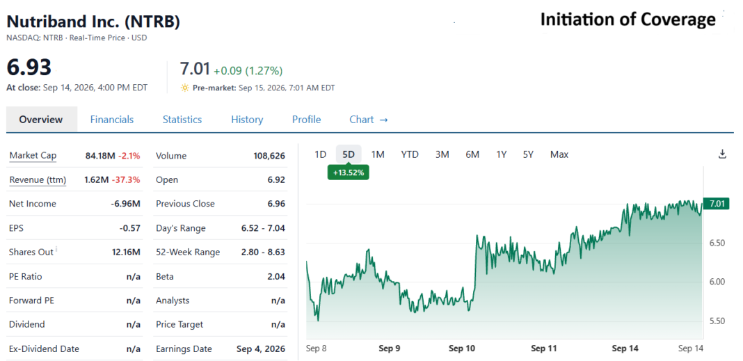 Quote 1 Nutriband Biotech Stock review