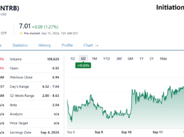 Report: Initiating Coverage on Nutriband (NTRB) $7.00 Nutriband Biotech Stock review