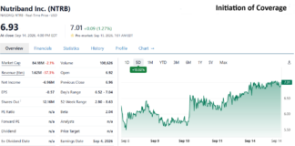Report: Initiating Coverage on Nutriband (NTRB) $7.00 Nutriband Biotech Stock review